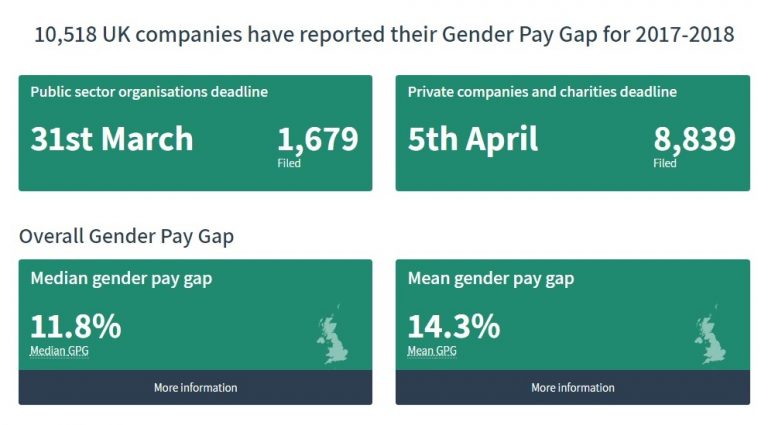 Gender Pay Gap reporting: considerations and implications - Equality ...